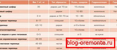 Компаративни карактеристики на покривни материјали