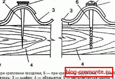 Локацијата на прицврстувачите