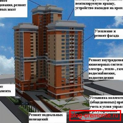Што е вклучено во ремонт?