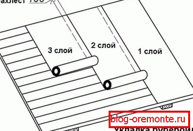 Шемата за поставување материјали за ролна