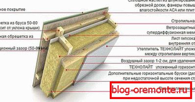 Технологија за монтирање на минерална волна