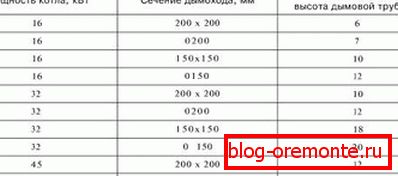 Препорачан пресек на пренос на дупчалка за бојлери со различна моќност