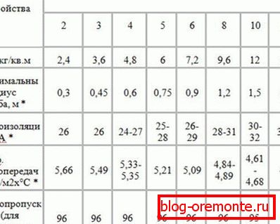Поликарбонатни својства