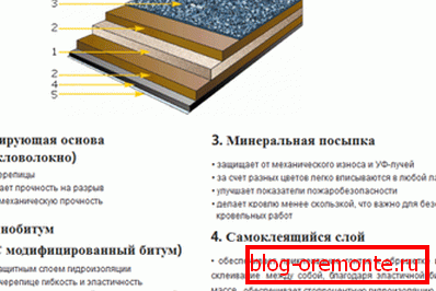 Составот на мек покрив