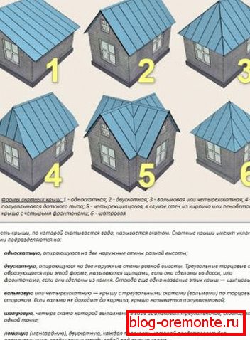 Видови крыш