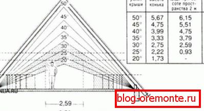Зависноста на висината на таванот и корисниот простор на таванот на наклонот на наклонот