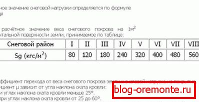 Зонирање на руски региони со износот на врнежи во зимско време