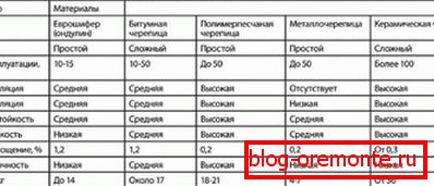 Споредба на квалитетите на популарни видови покриви материјали