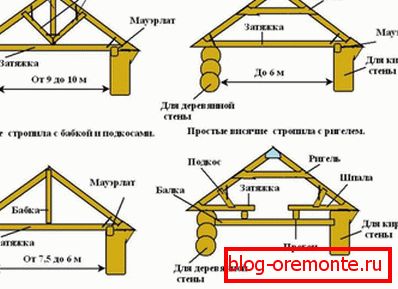Видови покривни системи