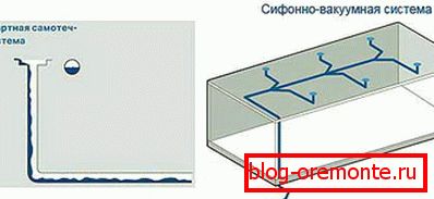 На самолепливи и сифон систем на олук