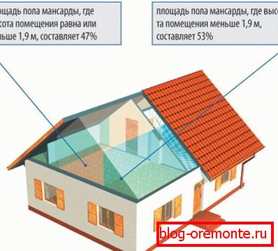 Зависноста на таванското корисно подрачје на височината на таванот