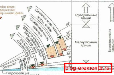 Препорачан наклон на покривот во зависност од употребениот материјал