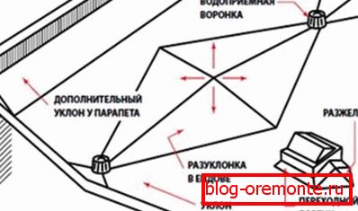 Разулунка рамен покрив