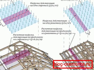 Покривот оптоварување