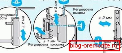Колона за прилагодување на вратата Колона за прилагодување на вратата