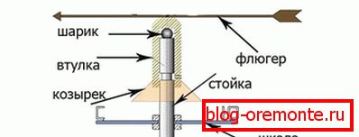 Цртеж на лош лежиште