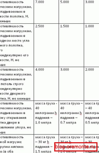Табела 2. метални врати GOST