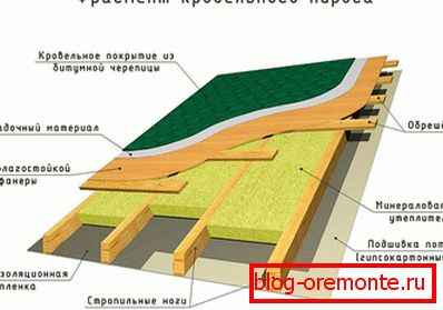 Фрагмент на пит покривот