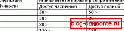 Табела 1. GOST метални врати