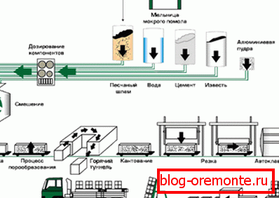 Графички дијаграм на наједноставниот процес на производство на газобетон, кој се користи во некои индустрии Графички дијаграм на наједноставниот процес на производство на газобетон, кој се користи во некои индустрии