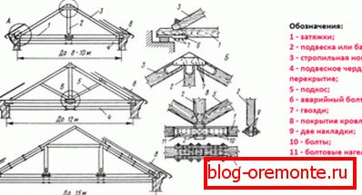 Графички дизајн покажува места и видови на rafter врски Графички дизајн покажува места и видови на rafter врски