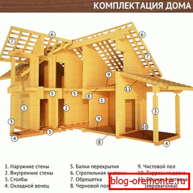 Графичка слика на комплетниот сет на куќата, покажувајќи дека само природен материјал треба да се користи за еколошки конструкција