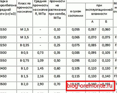 Карактеристики на полистирен бетон. Карактеристики на полистирен бетон.