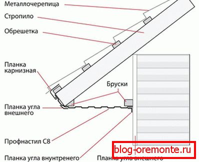 Употреба на профилирани листови
