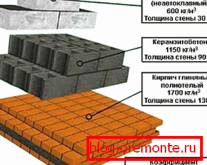 Од оваа слика можете да видите колку пена бетон победи од своите главни конкуренти во областа на заштеда на топлина