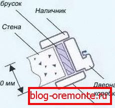 како да се инсталираат внатрешни врати