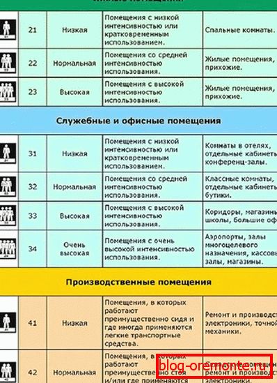 Ламинат класа за различни простории