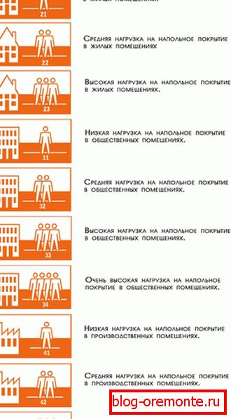 Класификација на ламинат