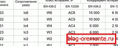 Коефициент на абразија