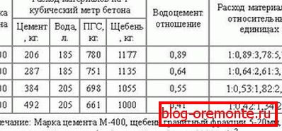 Компоненти за подготовка на раствори M100-M400. Компоненти за подготовка на раствори M100-M400.