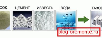 Компоненти на аериран бетон