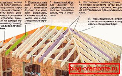 Изградена покривна конструкција