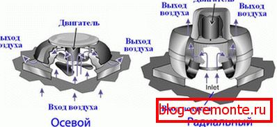 Аксијални и радијални дизајни на вентилаторот