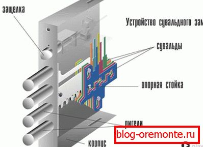 Дизајн и уред за брави на сулддните Дизајн и уред за брави на сулддните