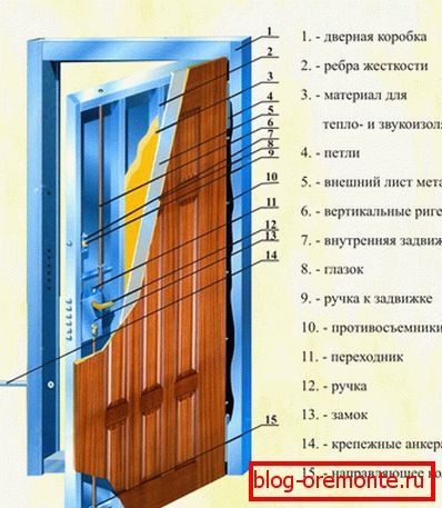 метална врата со свои раце