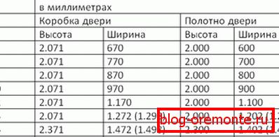 Стандардни големини на метални врати. Табела 3 големини на метални врати