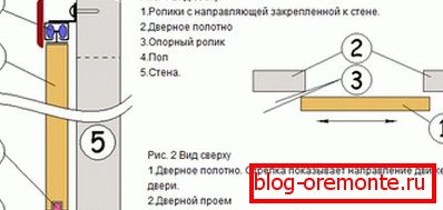Внатрешни оддели: инсталација купе со внатрешни врати направете го тоа сами