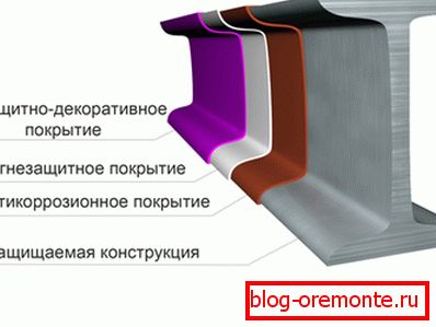 На оваа слика можете да видите во кој редослед се поставени различни слоеви.