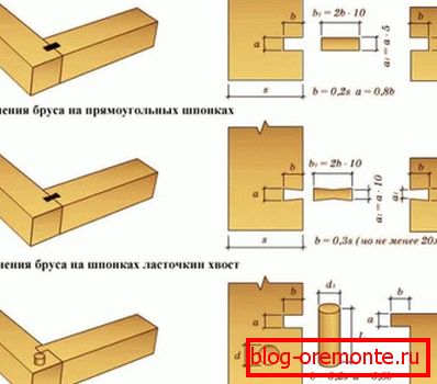 На оваа слика, јасно се разгледуваат можностите за прицврстување на дрво без остаток, па дури и пресметки На оваа слика, јасно се разгледуваат можностите за прицврстување на дрво без остаток, па дури и пресметки