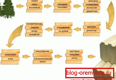 На сликата - шемата за производство на залепена ламинатна граѓа. На сликата - шемата за производство на залепена ламинатна граѓа.