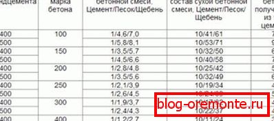 Сликата го покажува односот на брендови на цемент и бетон. Сликата го покажува односот на брендови на цемент и бетон.