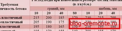 На табелата е прикажана потрошувачката на вода, врз основа на посакуваната пластичност на бетонот. На табелата е прикажана потрошувачката на вода, врз основа на посакуваната пластичност на бетонот.