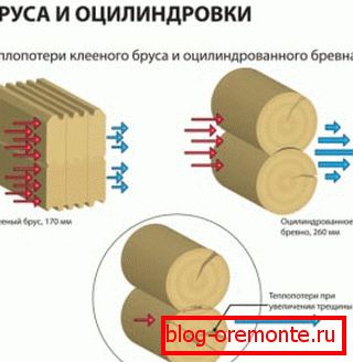 Визуелна демонстрација на топлинска загуба на залепена и заоблена дрва Визуелна демонстрација на топлинска загуба на залепена и заоблена дрва