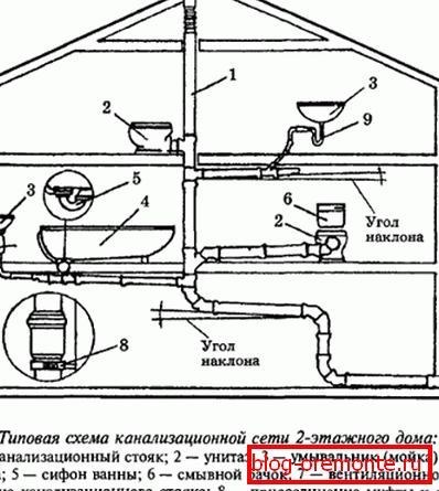 Илустративен распоред на канализациски системи Илустративен распоред на канализациски системи