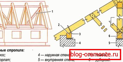 Склопените рафтери во изградба на фронтон покрив