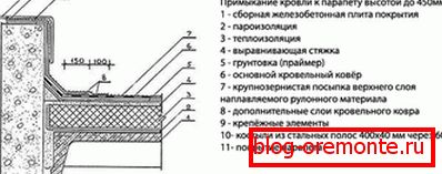 Како е нискиот парапет